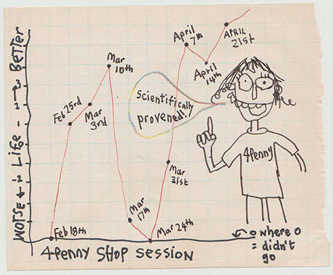 Graph depicting correlation between going to the 4penny shop session and life being better or worse 04-21-16-4penny-science1